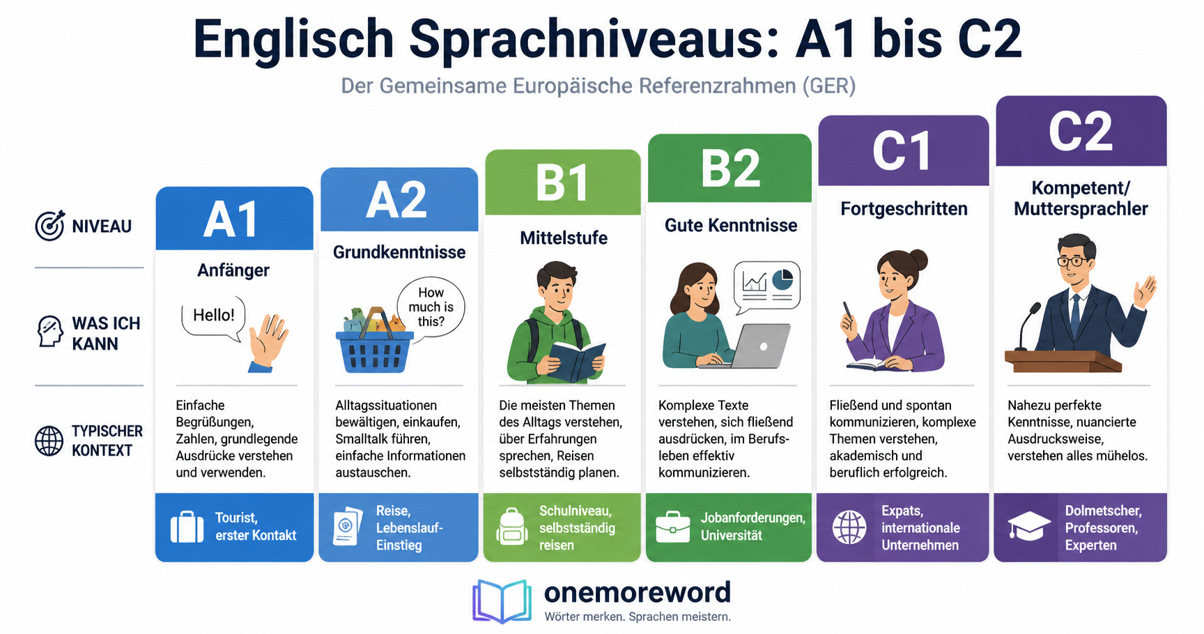 Englisch Sprachniveaus Tabelle A1 bis C2 nach CEFR