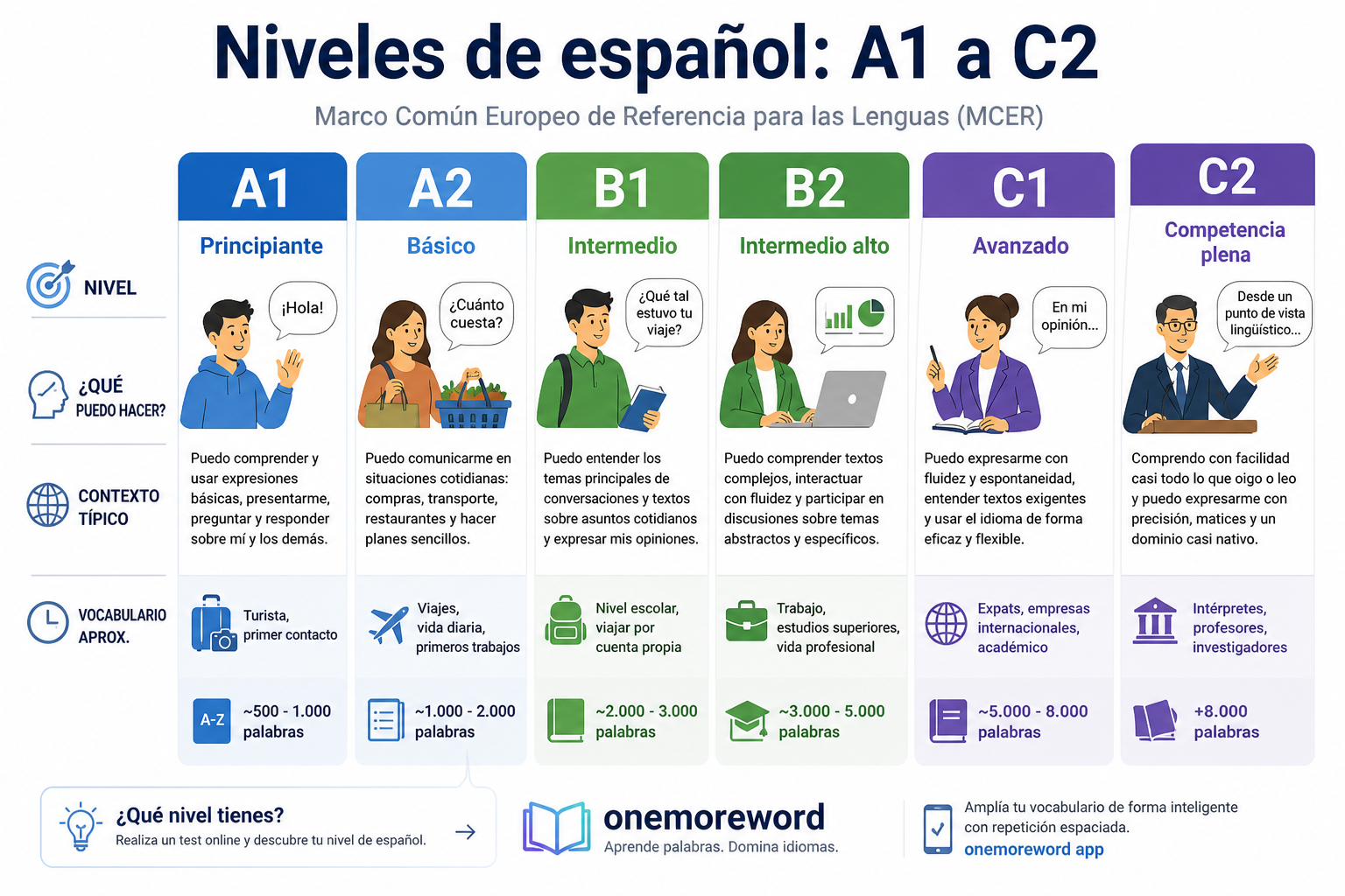niveles de inglés tabla oficial MCER A1 a C2