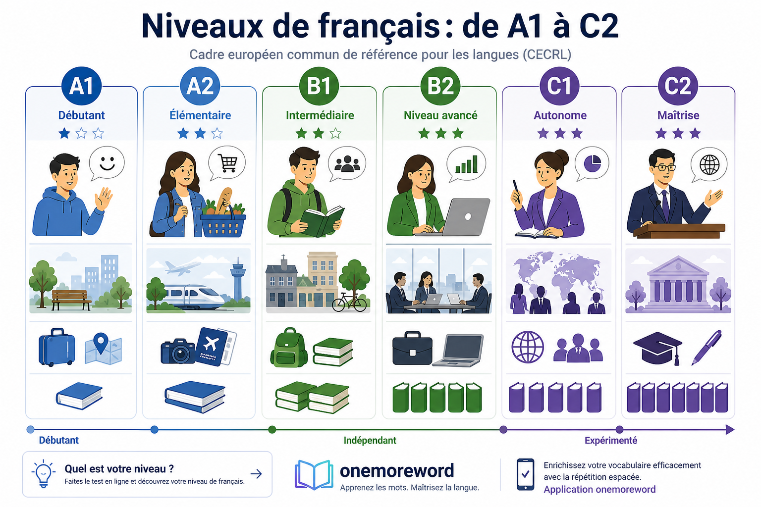 les niveaux de langue A1 A2 B1 B2 C1 C2 tableau CECRL anglais