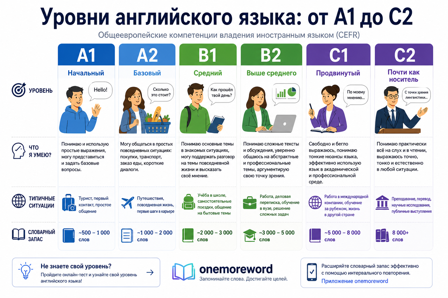 уровни английского языка таблица A1 до C2 CEFR