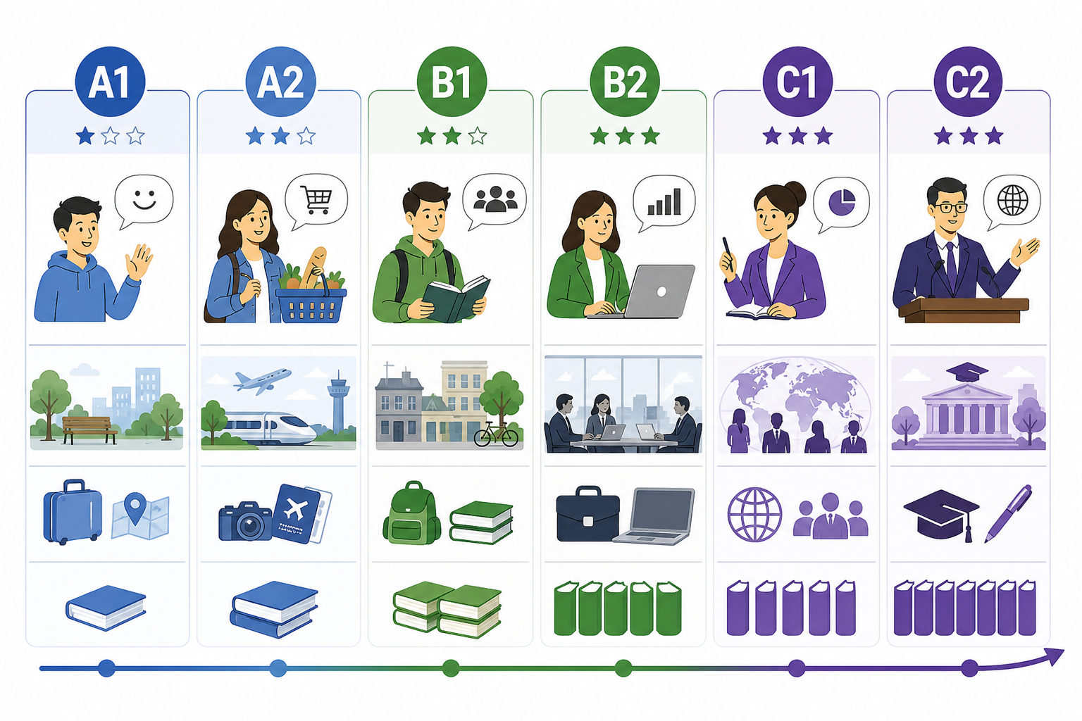 Language Proficiency Levels: What They Mean and How to Use Them